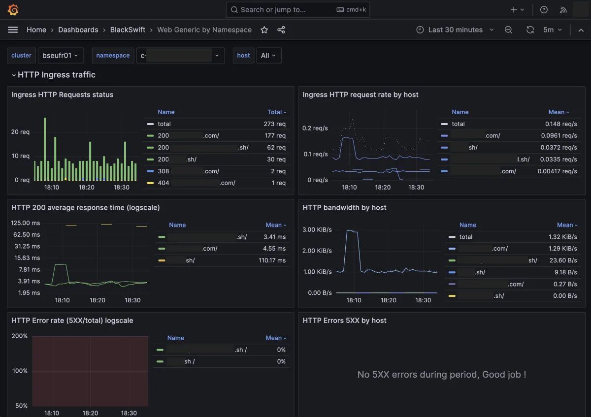 Grafana monitoring and logs